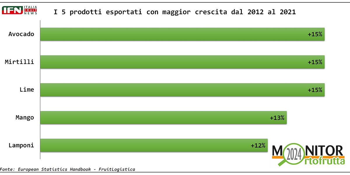 A quale paese appartiene questo boom dell'export?